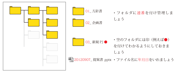 パソコンのフォルダー管理方法