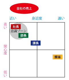 全社の売上とみんなの意識