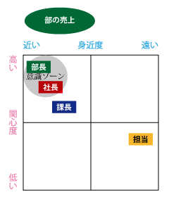 部の売上とみんなの意識