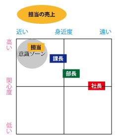 担当の売上とみんなの意識