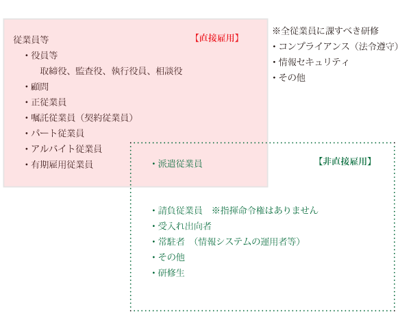 雇用形態別研修対象