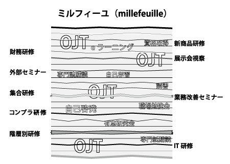 ミルフィーユ学習法