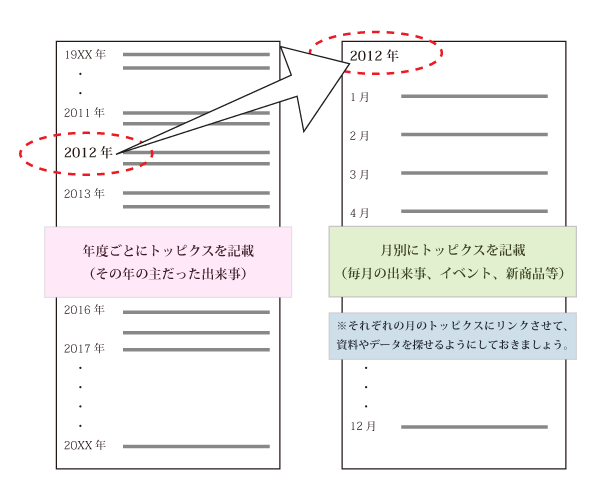 社内年表